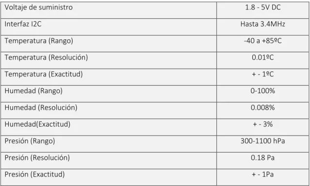 Tabla 5. Características del sensor BME280. 