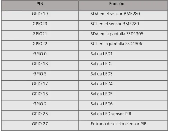 Tabla 6. Pines utilizados para la aplicación. 