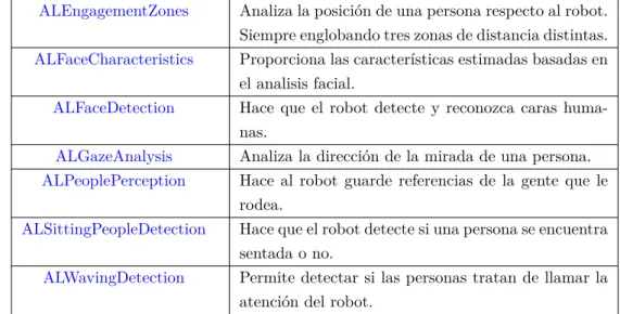 Tabla 3.6: Servicios de los sistemas de percepción.[1]