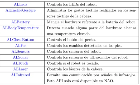 Tabla 3.7: Servicios de los sensores y los LEDs.[1]
