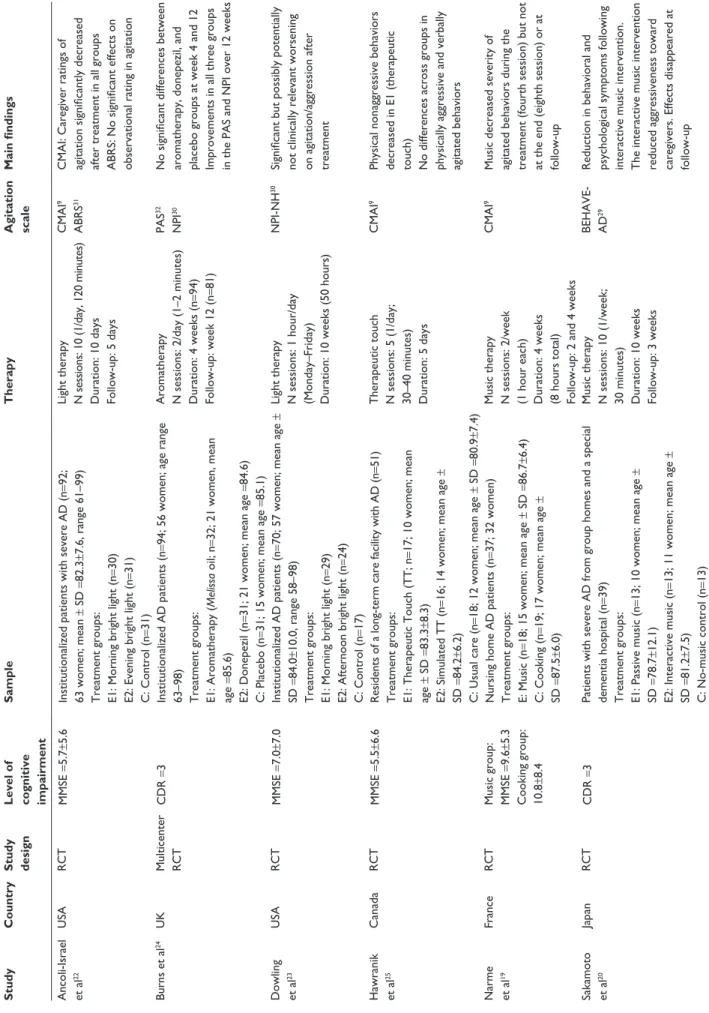 Table 1 Studies included in the review (n=8) StudyCountryStudy  designLevel of cognitive  impairment