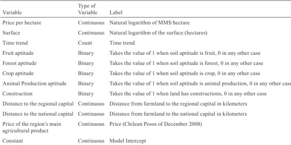 Table 1. Variables included in the farmland value hedonic function.