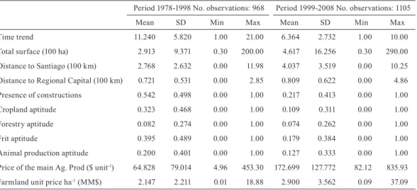 Table 2. Descriptive statistics of land price determinants during 1978-1998 and 1999-2008.
