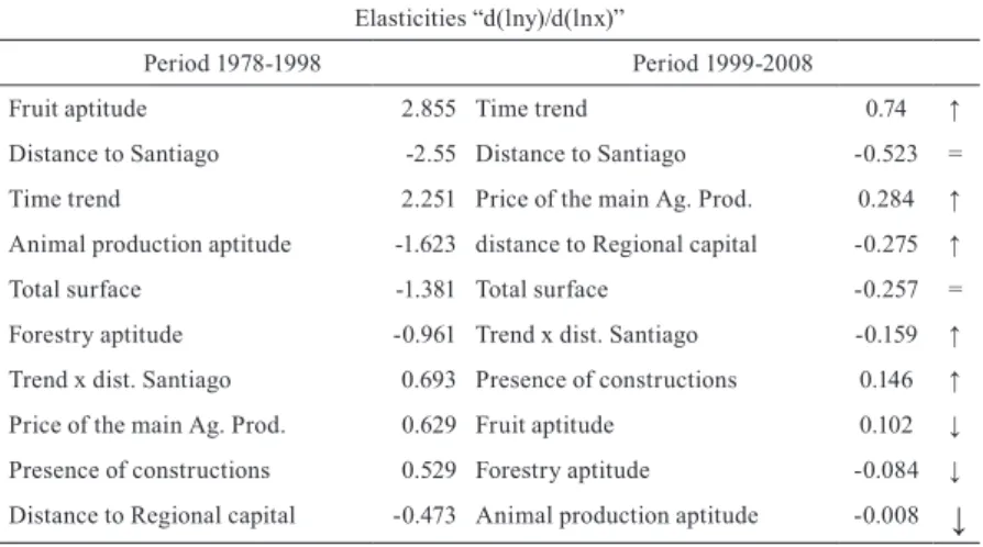 Table 4. Ranking variable elasticities for the periods 1978-1998 and 1999-2008.