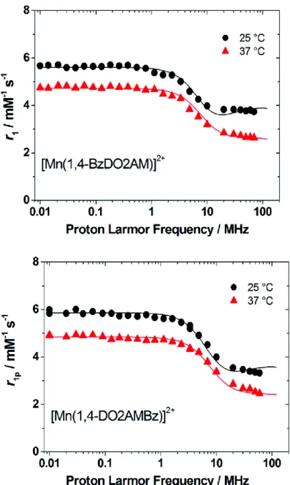 Fig. 3.  1 H NMRD profiles recorded at different temperatures for [Mn(1,4-BzDO2AM)] 2+  (top) and [Mn(1,4- [Mn(1,4-DO2AMBz)] 2+  (bottom)