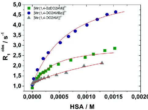 Fig. 6. Changes in the observed longitudinal relaxation rates of water protons observed upon the addition   of HSA to solutions of the [Mn(1,4-BzDO2AM)] 2+  (0.139 mM), [Mn(1,4-DO2AMBz)] 2+  (0.199 mM) and   [Mn(1,4-DO2AM)] 2+  (0.298 mM) complexes