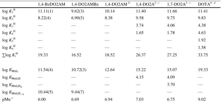 Table 1. Ligand protonation constants and stability and protonation constants of the corresponding   Mn 2+  complexes determined using potentiometric titrations (25 °C, 0.1 M KCl)  a 