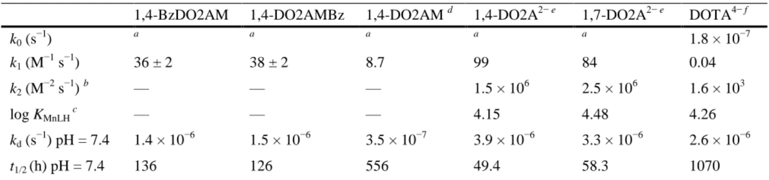 Table 2. Rate constants and half-lives at pH = 7.4 for the dissociation reactions of [Mn(1,4-BzDO2AM)] 2+ ,   [Mn(1,4-DO2AMBz)] 2+ and related complexes (0.1 M KCl, 25 °C) 