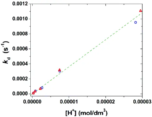 Fig. 2. k d  values obtained for the transmetallation reactions of [Mn(1,4-BzDO2AM)] 2+  with Zn 2+  ([MnL] = 0.5 mM,  [Zn 2+ ] = 10 mM (blue circles) and 20 mM (red triangles), 0.1 M KCl, 25 °C)