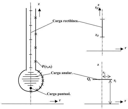 Fig. 2.9. Disposición de cargas para el cálculo de una esfera conductora con su entronque cilíndrico
