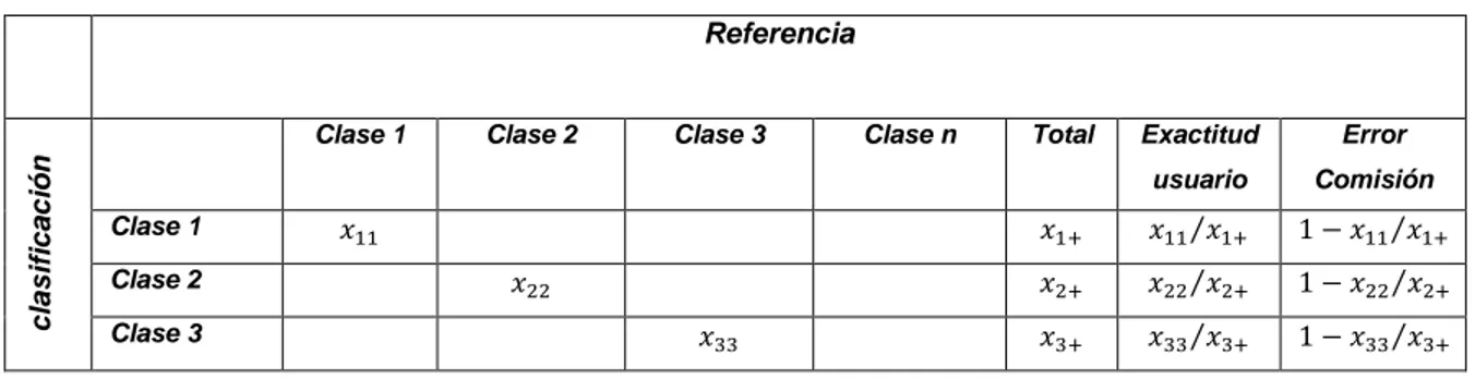 Tabla 3 Esquema matriz de confusión y sus estadísticas derivadas.   Tomado de [1] [41] 