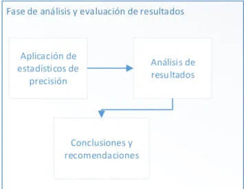 Figura 15 Actividades fase de análisis y evaluación de resultados.   Fuente: elaboración propia