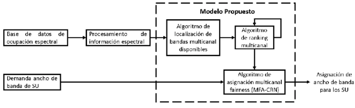 Figura 3-1. Estructura general del modelo MFA-CRN propuesto  Fuente: elaboración propia 