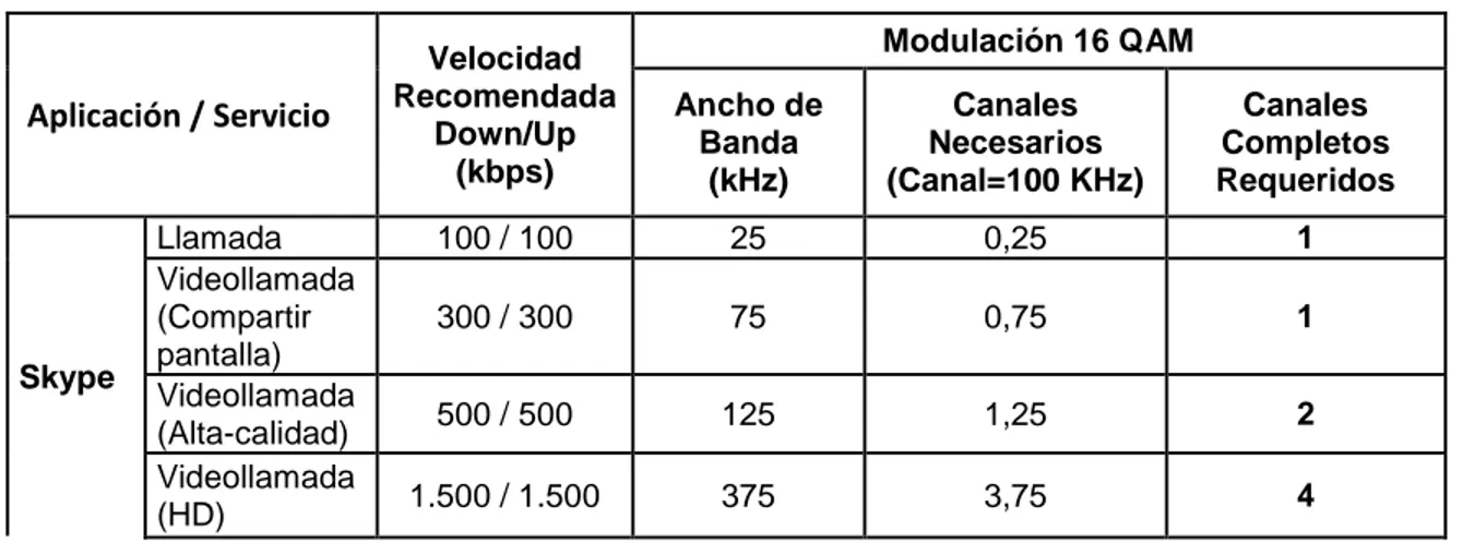 Tabla 3-4. Demanda de servicios de videoconferencia modulación 16 QAM 