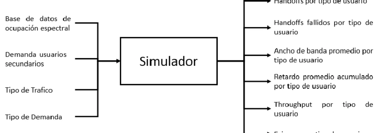 Figura 3-7. Diagrama básico del simulador desarrollado 