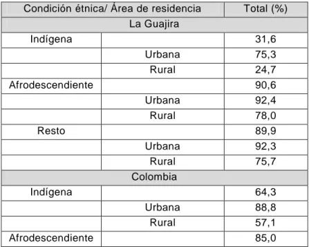 Tabla 12. Porcentaje de jóvenes de 15 a 19 años con primaria completa, según condición  étnica, área de residencia, 2005 