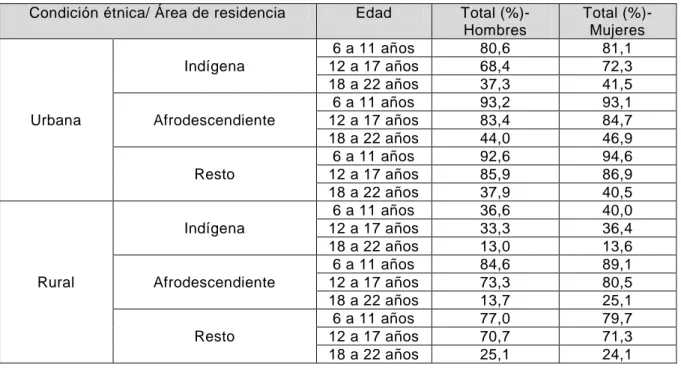 Tabla 14. Porcentaje de asistencia a un establecimiento educacional según área de  residencia, condición étnica, edad y sexo, 2005 