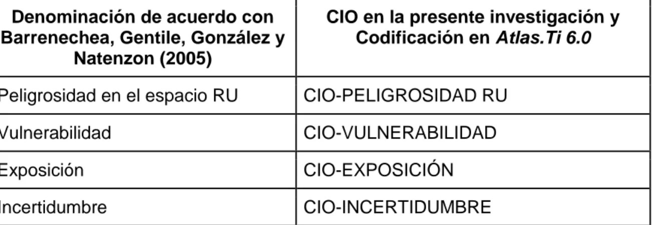 Tabla  8.  Codificación  de  las  dimensiones  del  riesgo  en  territorio  RU  (Barrenechea, Gentile,  González y Natenzon, 2005) 