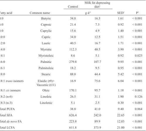Table 5. Milk FA composition in cows fed control or an MFD diet.