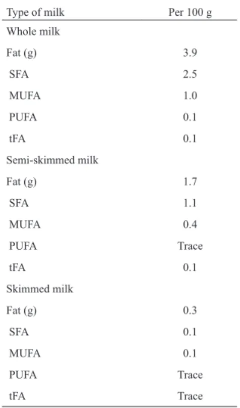 Table 3. Fat composition of milk in dairy cows.