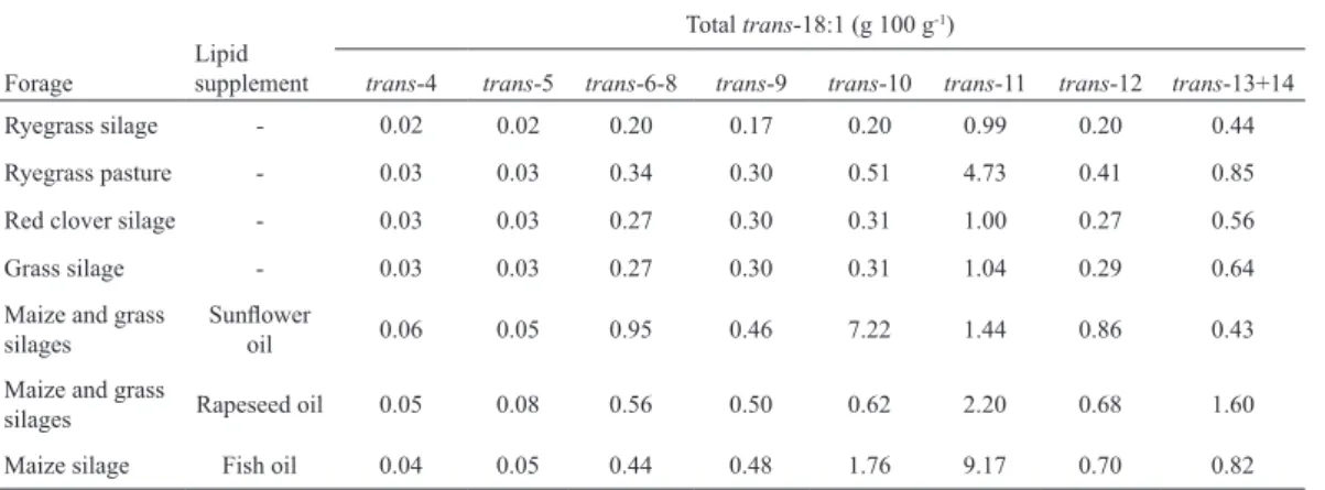 Table 4. Trans-18:1 concentrations reported in milk fat.