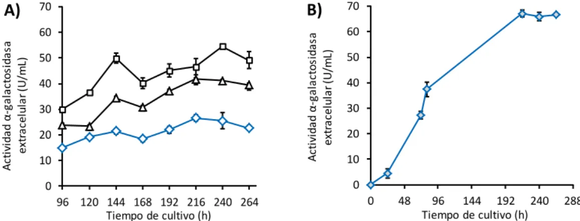 Figura  16.  A)  Seguimiento  de  la  actividad  α-galactosidasa extracelular de cultivos con  las cepas recombinantes  BJ3505/yEPMEL1  (triángulos), BJ3505/yEPMEL1Flag  (cuadrados)  y  BJ3505/yEPMEL1His (rombos) empleando las  condiciones estimadas en el 