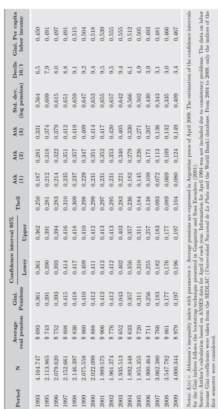 table 1.inequality indices, 1993-2009 Periodnaverage real pensiongini.PensionsConfidence interval 95%theilatk(1)atk(2)atk(3)std