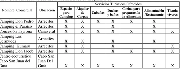 Tabla 8 Prestadores de servicios ecoturísticos de alojamiento. 