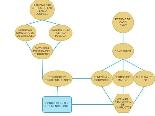 Figura 1. Red Categorial, metodología de la investigación realizada sobre el PNNT.  