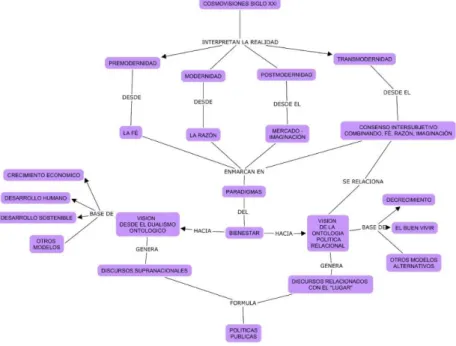 Figura 4. Mapa Conceptual Cosmovisiones del Siglo XXI 