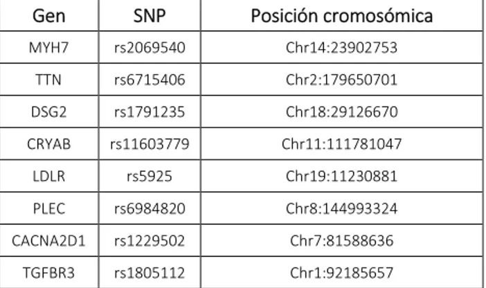 tabla 1. SNPs genotipados para el seguimiento de la muestra durante el proceso de NGS
