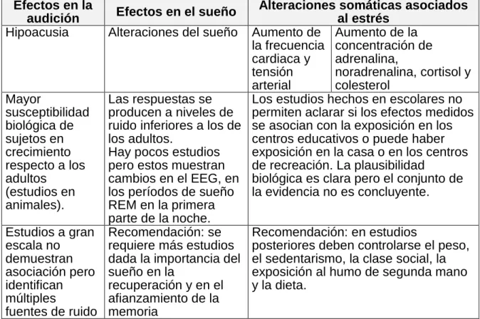 Tabla 3. Conclusiones de los estudios sobre los efectos del ruido en pre-escolares  y escolares