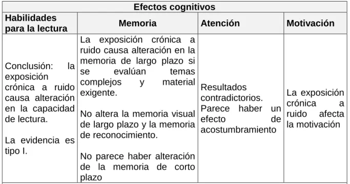 Tabla  4.  Conclusiones  de  los  estudios  sobre  los  efectos  cognitivos  del  ruido  en  escolares