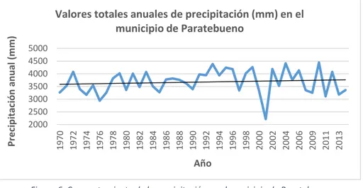 Figura 6. Comportamiento de la precipitación en el municipio de Paratebueno  Fuente: Elaboración propia 