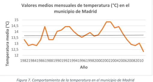 Figura 7. Comportamiento de la temperatura en el municipio de Madrid  Fuente: Elaboración propia 