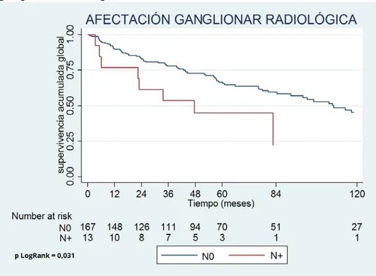 Tabla 40. Asociación de la presencia de tumor vesical concomitante con  la SG. 