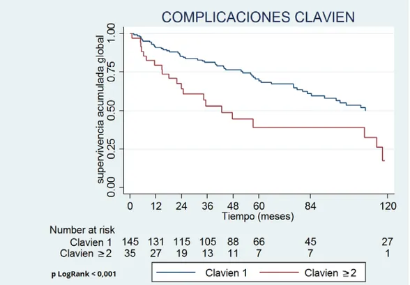 Tabla 63. Asociación de la linfadenectomía con la SG.  LINFADENECTOMIA  HR (IC 95%)  p 