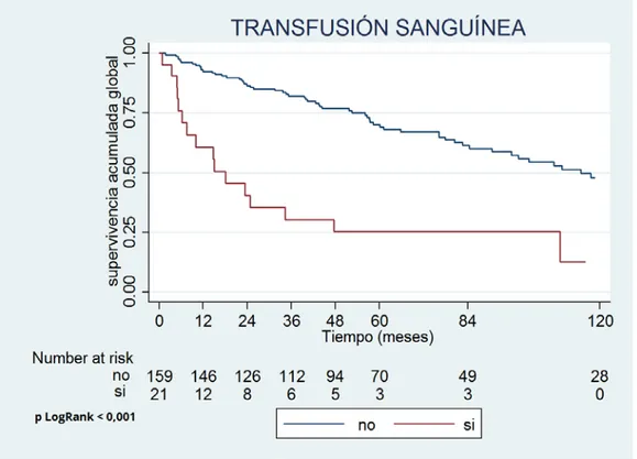 Tabla 65. Asociación de la transfusión sanguínea con la SG.  TRANSFUSION SANGRE  HR (IC 95%)  p 