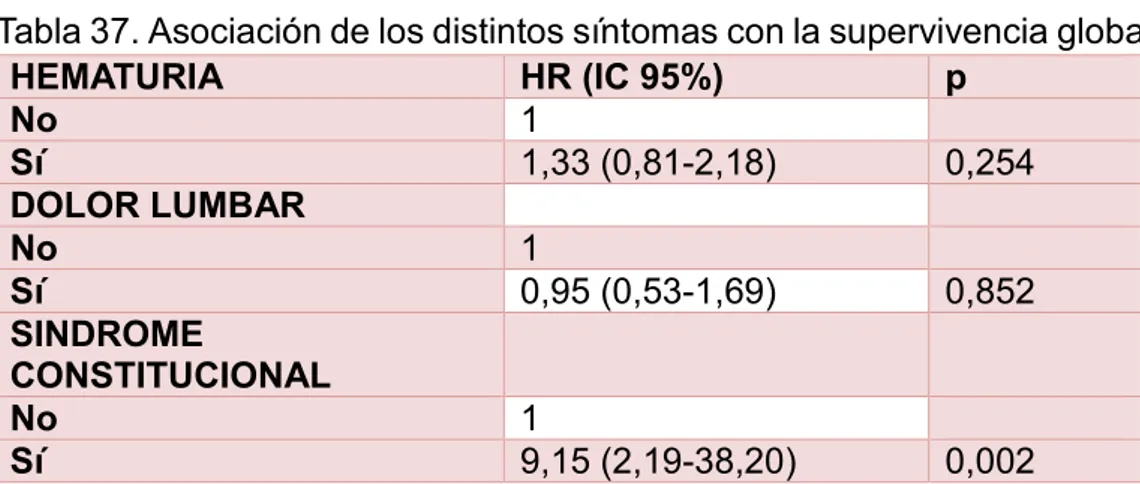 Tabla 37. Asociación de los distintos síntomas con la supervivencia global. 