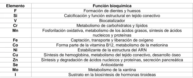 Tabla 1. Algunos de los elementos esenciales y sus funciones bioquímicas más relevantes 1,3 