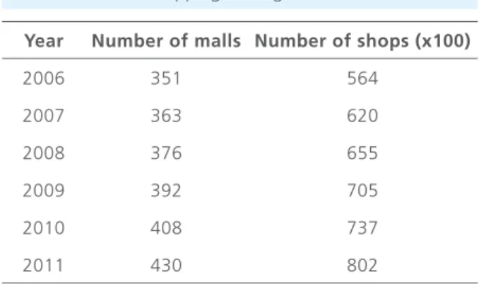 Table I. Shopping malls growth in Brazil