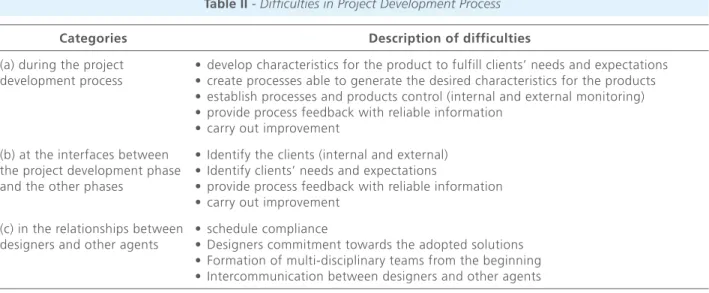 Table II - Difﬁ culties in Project Development Process