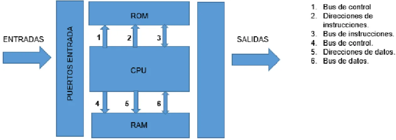 Figura 2.4.1.1.1 - Esquema de arquitectura interna de un microprocesador  tipo Harvard