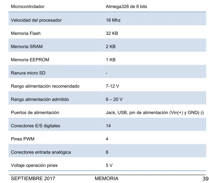 Tabla 2.4.1.2.9- Especificaciones Arduino MEGA. 