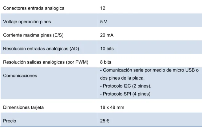 Tabla 2.4.1.2.13- Especificaciones Arduino Micro. 