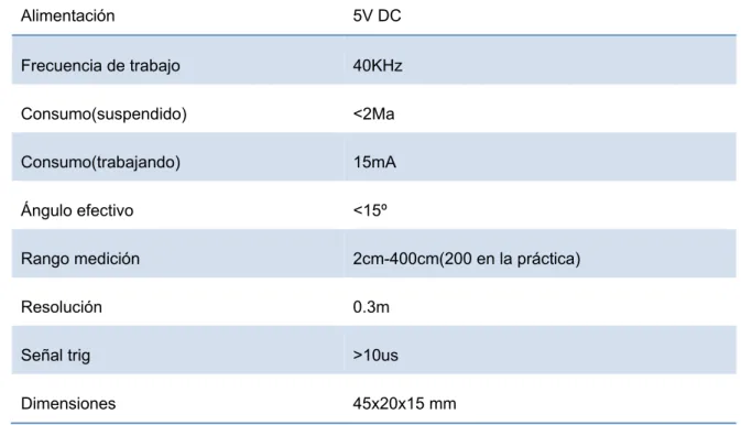 Tabla 2.4.2.1.1.4.1- Características del sensor HCSR04. 