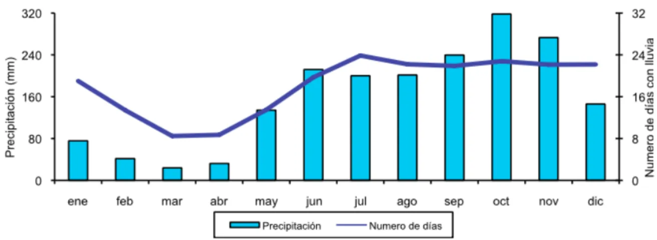 Figura 4. Histograma y línea de tendencia para precipitación en la isla de San Andrés 