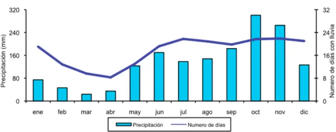 Figura 5. Histograma y línea de tendencia para precipitación en la isla de Providencia 
