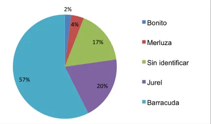 Figura 8. Peces asociados a casos de ciguatera notificados entre 2010 y 2014, San Andrés y Providencia 