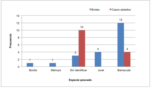 Figura 10. Peces asociados a casos y brotes de ciguatera, notificados entre 2010 y 2014, San Andrés y  Providencia 